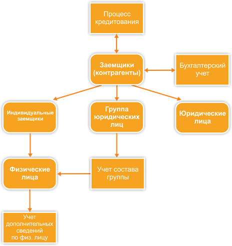 Организации кредитования физических лиц. Процесс кредитования юридических лиц. Порядок процесса кредитования. Этапы процесса кредитования физических лиц. Схема кредитования физических лиц.